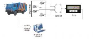 車載稱重